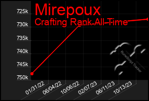 Total Graph of Mirepoux