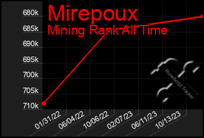 Total Graph of Mirepoux