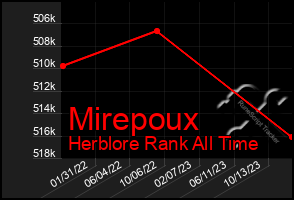 Total Graph of Mirepoux