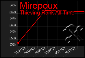 Total Graph of Mirepoux