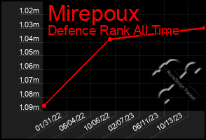 Total Graph of Mirepoux