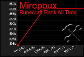 Total Graph of Mirepoux