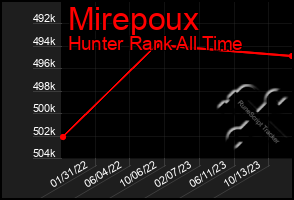 Total Graph of Mirepoux