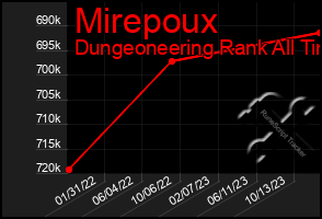 Total Graph of Mirepoux