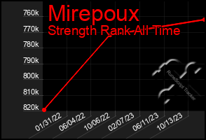 Total Graph of Mirepoux