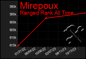 Total Graph of Mirepoux