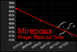 Total Graph of Mirepoux