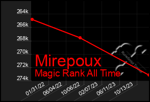 Total Graph of Mirepoux