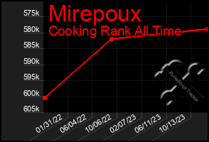 Total Graph of Mirepoux