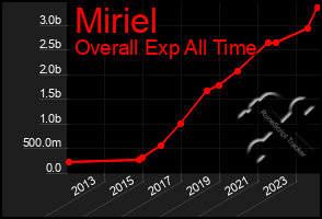 Total Graph of Miriel