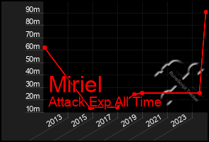 Total Graph of Miriel