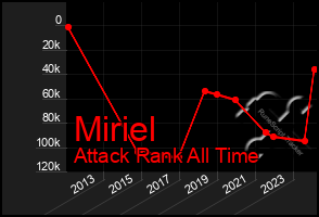 Total Graph of Miriel