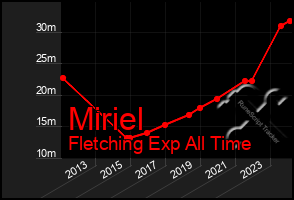 Total Graph of Miriel