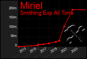 Total Graph of Miriel