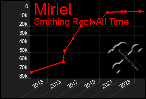 Total Graph of Miriel