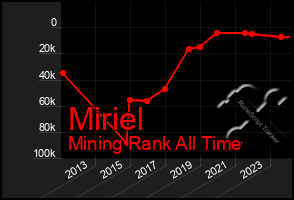 Total Graph of Miriel