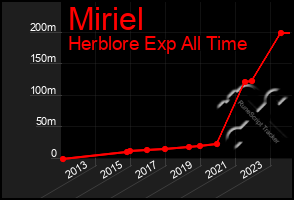 Total Graph of Miriel