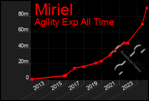 Total Graph of Miriel