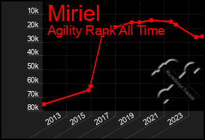 Total Graph of Miriel