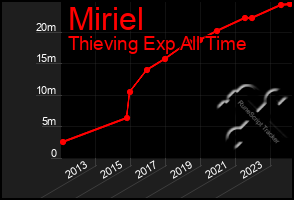 Total Graph of Miriel