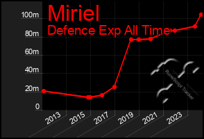 Total Graph of Miriel