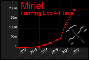 Total Graph of Miriel