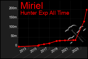 Total Graph of Miriel