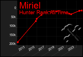 Total Graph of Miriel