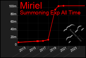 Total Graph of Miriel