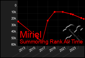 Total Graph of Miriel