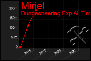 Total Graph of Miriel