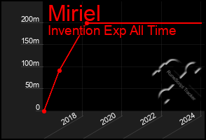 Total Graph of Miriel