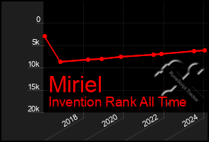 Total Graph of Miriel