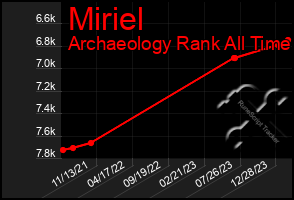 Total Graph of Miriel