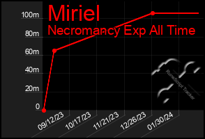 Total Graph of Miriel