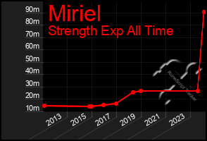 Total Graph of Miriel