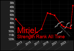 Total Graph of Miriel