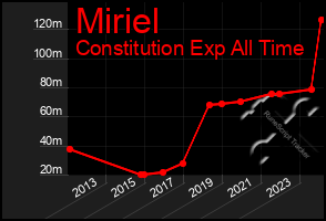 Total Graph of Miriel