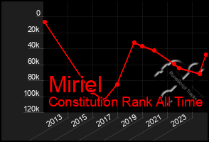 Total Graph of Miriel