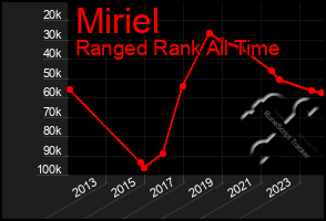 Total Graph of Miriel