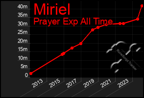 Total Graph of Miriel