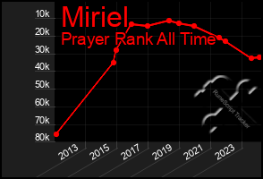 Total Graph of Miriel