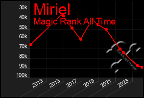 Total Graph of Miriel