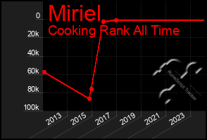 Total Graph of Miriel