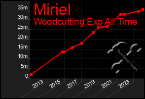 Total Graph of Miriel