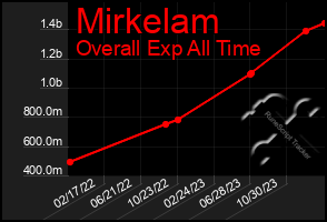 Total Graph of Mirkelam