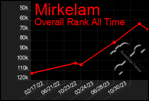 Total Graph of Mirkelam