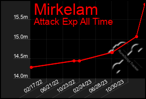 Total Graph of Mirkelam