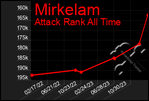 Total Graph of Mirkelam