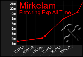 Total Graph of Mirkelam